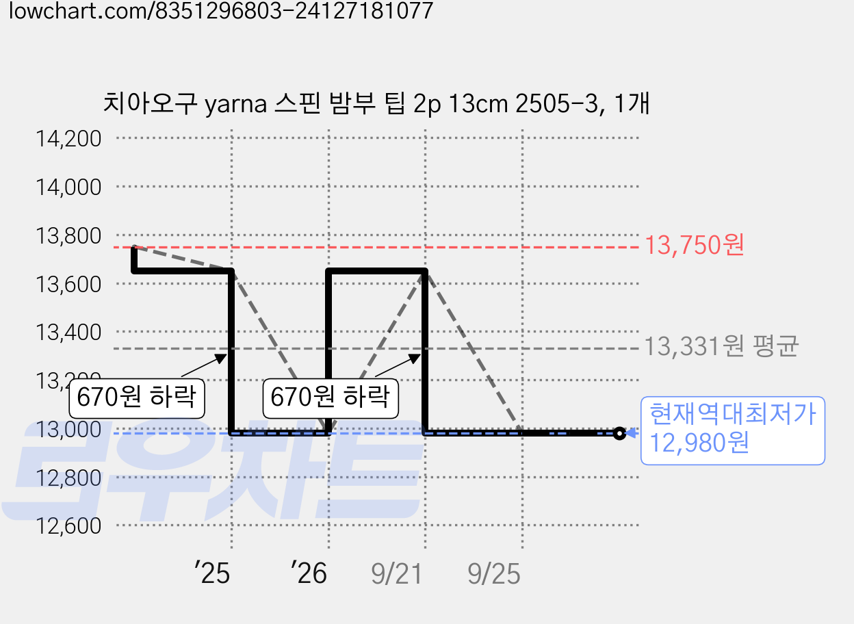 치아오구 yarna 스핀 밤부 팁 2p 13cm 2505-3, 1개 가격 변동 차트, 현재가 12,980원, 역대최저가