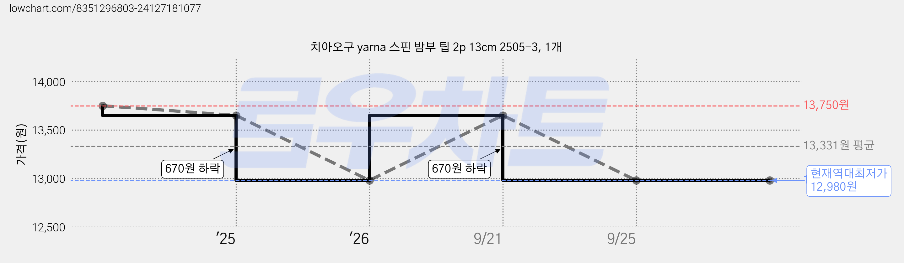 치아오구 yarna 스핀 밤부 팁 2p 13cm 2505-3, 1개 가격 변동 차트, 현재가 12,980원, 역대최저가