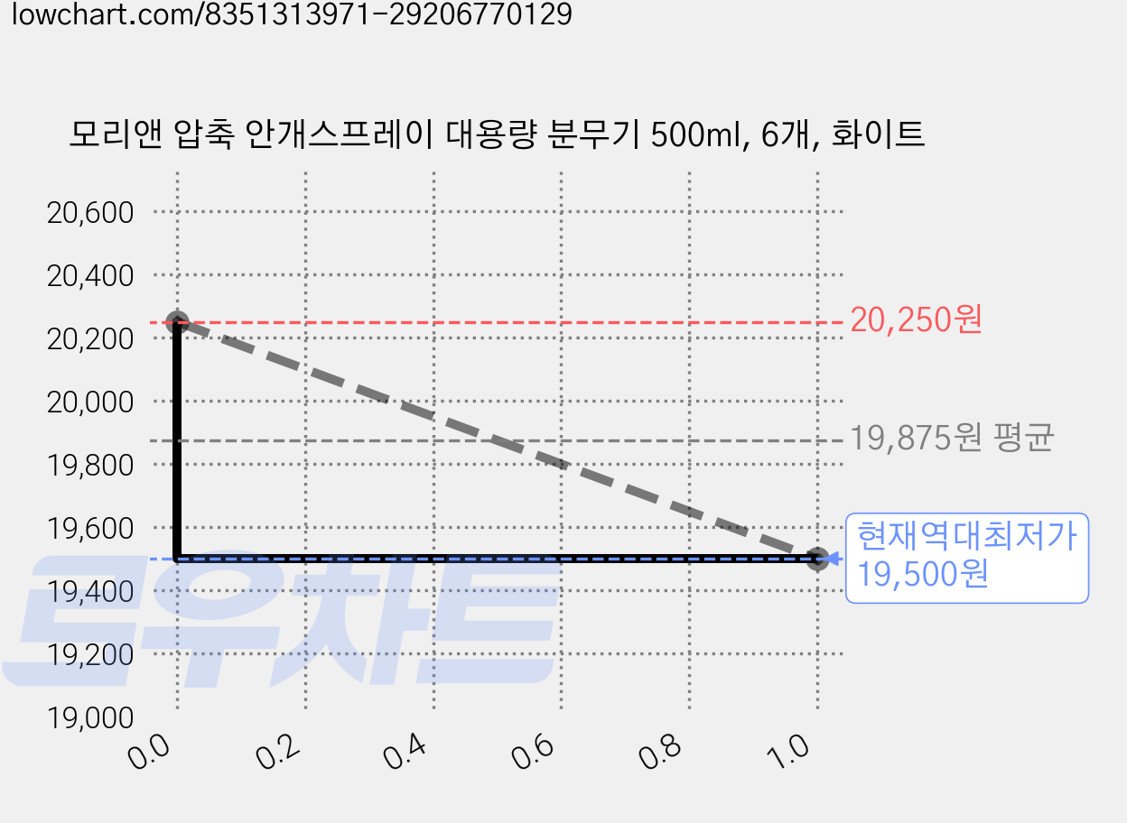 모리앤 압축 안개스프레이 대용량 분무기 500ml, 6개, 화이트 가격 변동 차트, 현재가 19,500원, 역대최저가