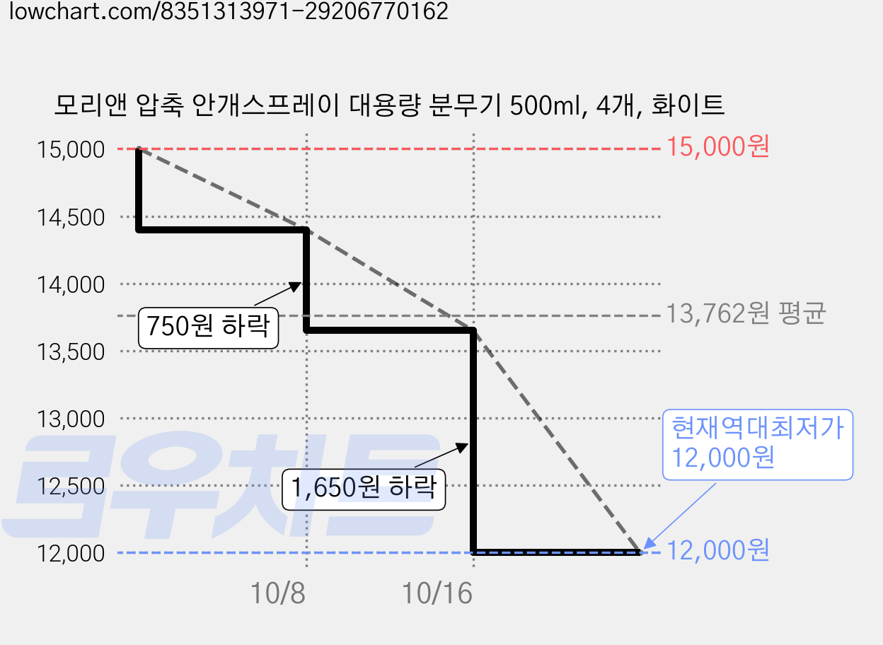 모리앤 압축 안개스프레이 대용량 분무기 500ml, 4개, 화이트 가격 변동 차트, 현재가 12,000원, 역대최저가