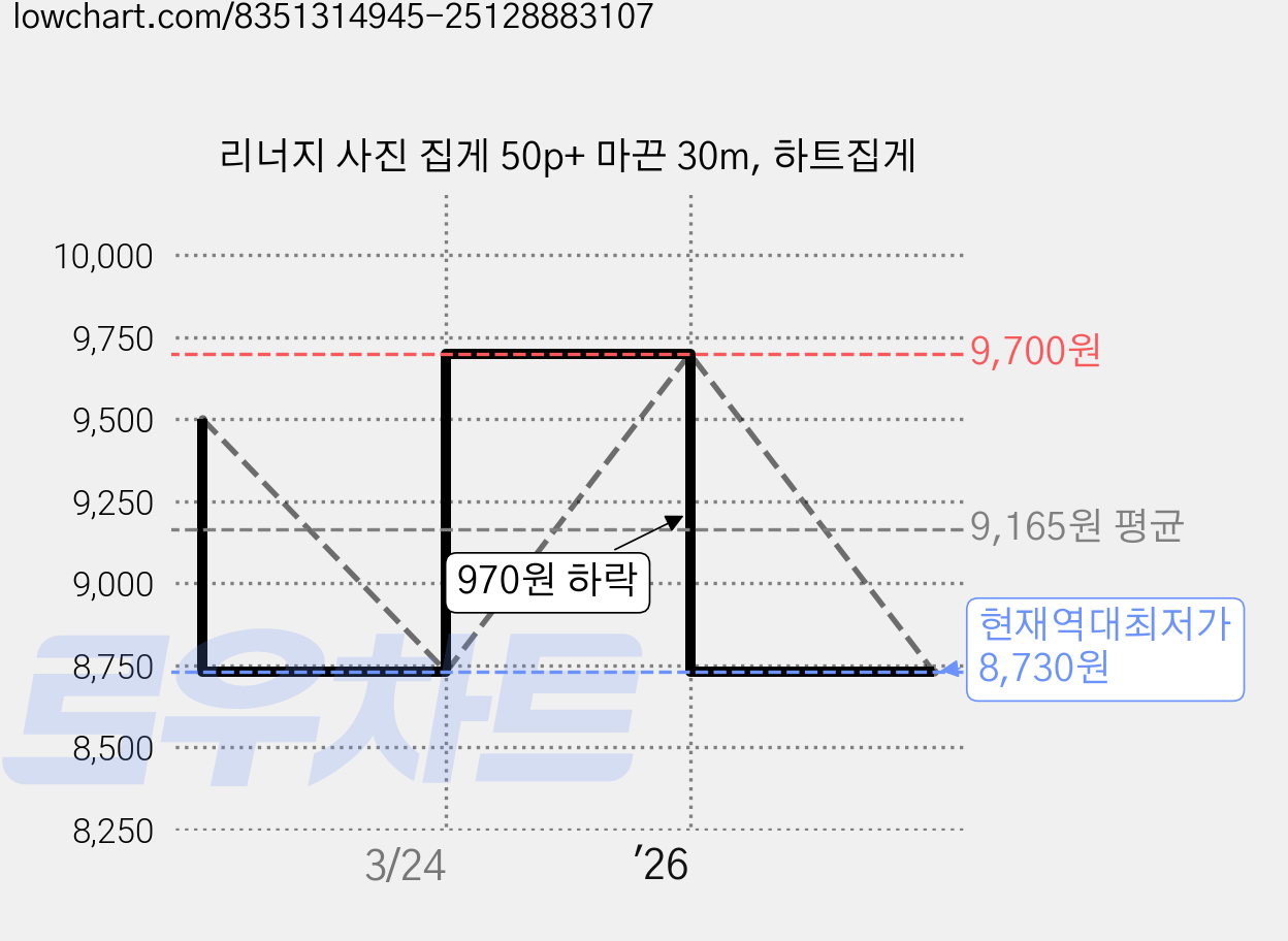 리너지 사진 집게 50p+ 마끈 30m, 하트집게 가격 변동 차트, 현재가 8,730원, 역대최저가