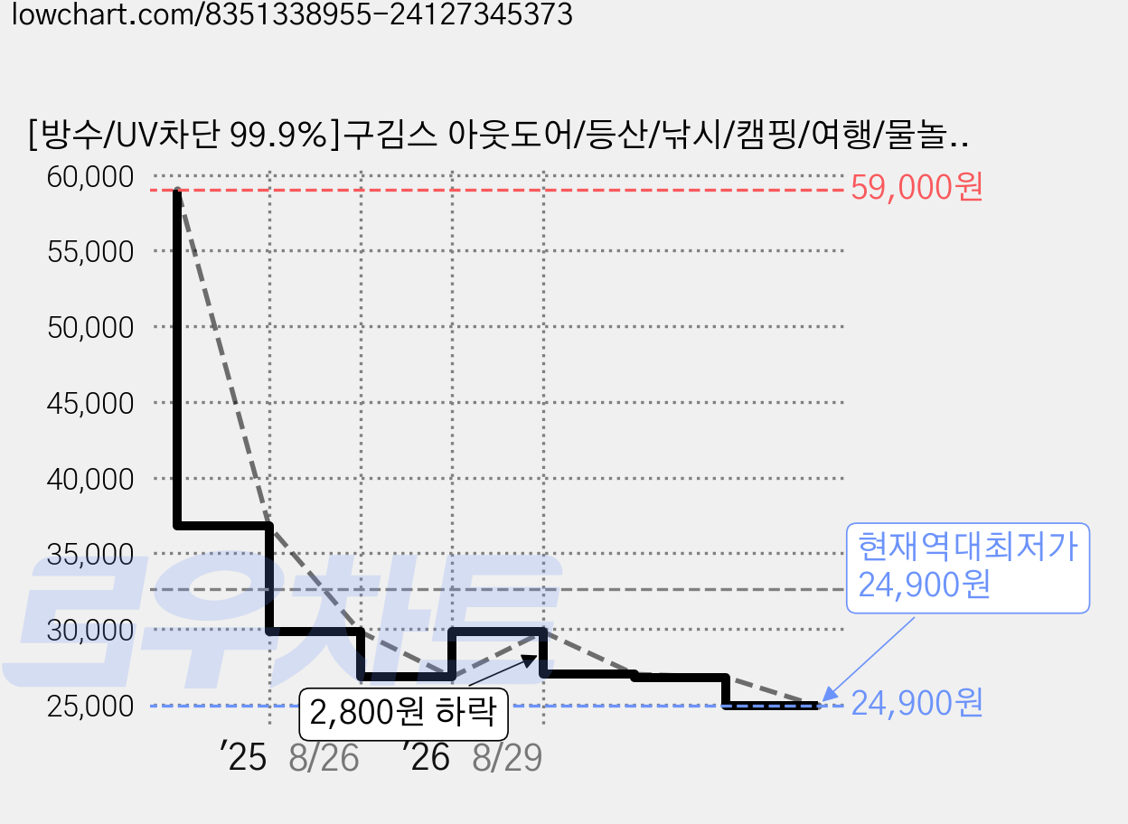 [방수/UV차단 99.9%]구김스 아웃도어/등산/낚시/캠핑/여행/물놀이/서핑겸용 와이드캡 +카탈로그포함, WHITE(화이트) 가격 변동 차트, 현재가 24,900원, 역대최저가