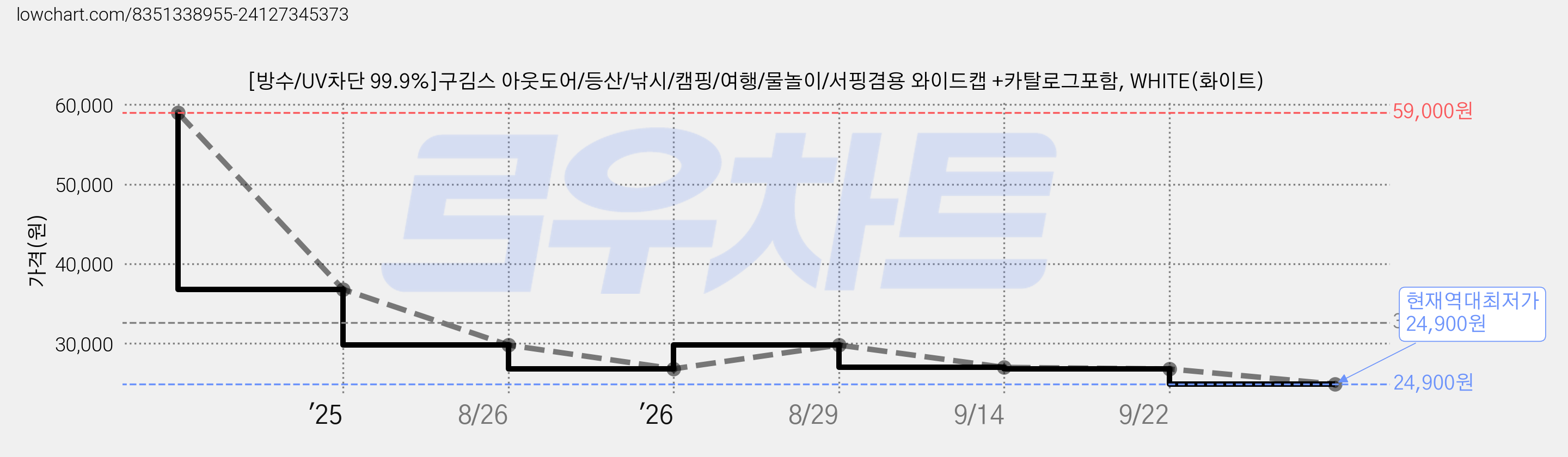 [방수/UV차단 99.9%]구김스 아웃도어/등산/낚시/캠핑/여행/물놀이/서핑겸용 와이드캡 +카탈로그포함, WHITE(화이트) 가격 변동 차트, 현재가 24,900원, 역대최저가