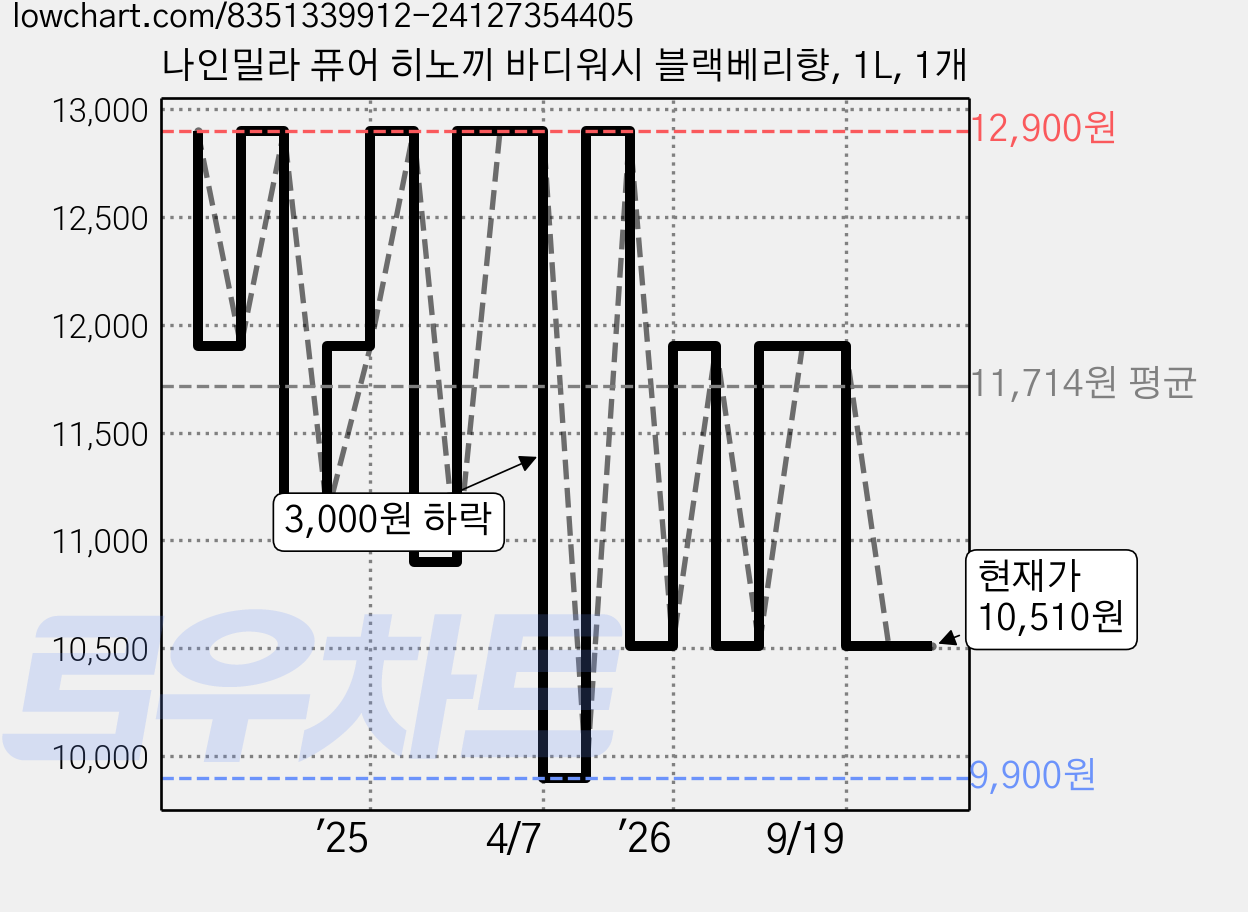 나인밀라 퓨어 히노끼 바디워시 블랙베리향, 1L, 1개 가격 변동 차트, 현재가 10,510원, 관측 최저가 9,900원