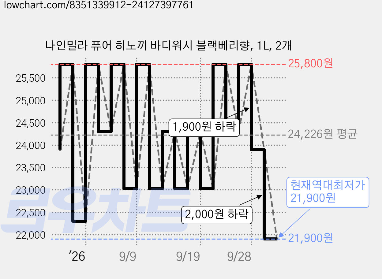 나인밀라 퓨어 히노끼 바디워시 블랙베리향, 1L, 2개 가격 변동 차트, 현재가 21,900원, 역대최저가