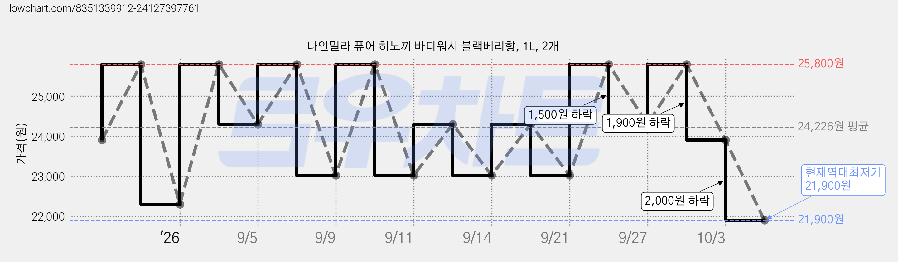 나인밀라 퓨어 히노끼 바디워시 블랙베리향, 1L, 2개 가격 변동 차트, 현재가 21,900원, 역대최저가