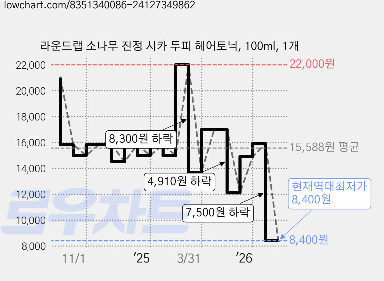 라운드랩 소나무 진정 시카 두피 헤어토닉, 100ml, 1개 가격 변동 차트, 현재가 8,400원, 역대최저가