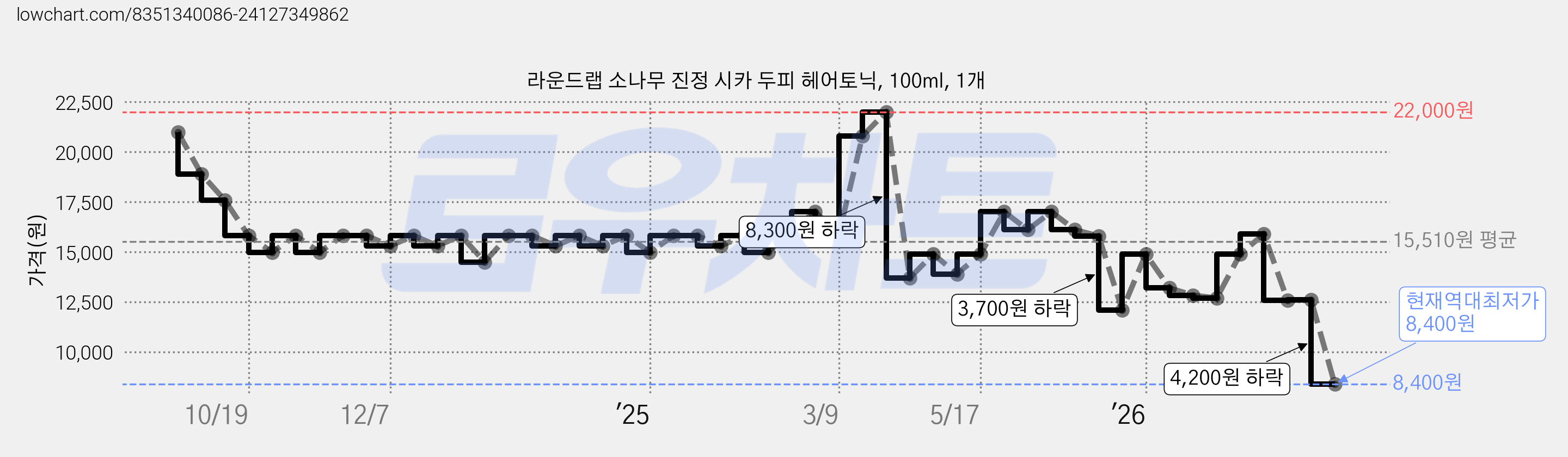 라운드랩 소나무 진정 시카 두피 헤어토닉, 100ml, 1개 가격 변동 차트, 현재가 8,400원, 역대최저가