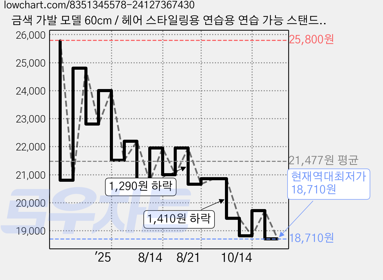 금색 가발 모델 60cm / 헤어 스타일링용 연습용 연습 가능 스탠드 포함, 1개, 금황색 가격 변동 차트, 현재가 18,710원, 역대최저가