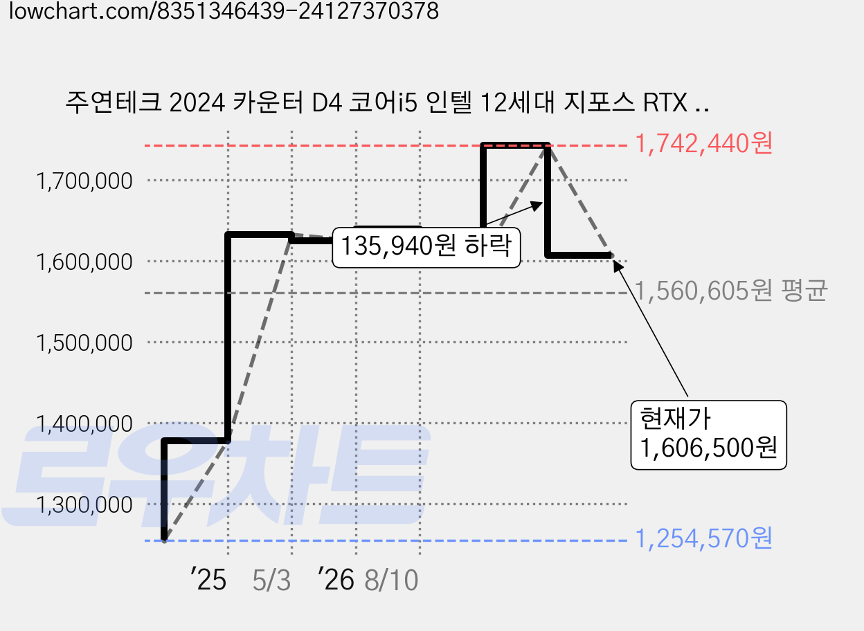주연테크 2024 카운터 D4 코어i5 인텔 12세대 지포스 RTX 4060 Ti, 블랙, D424F46TW-B, 512GB, 16GB, WIN11 Home 가격 변동 차트, 현재가 1,606,500원, 관측 최저가 1,254,570원