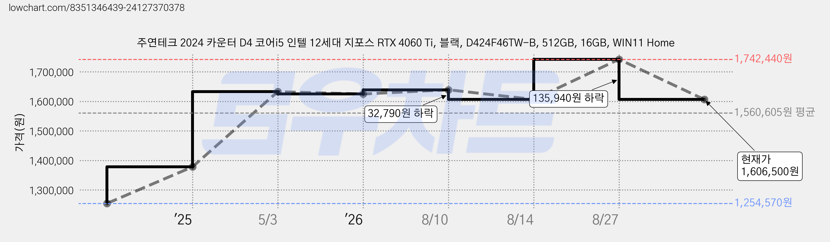 주연테크 2024 카운터 D4 코어i5 인텔 12세대 지포스 RTX 4060 Ti, 블랙, D424F46TW-B, 512GB, 16GB, WIN11 Home 가격 변동 차트, 현재가 1,606,500원, 관측 최저가 1,254,570원