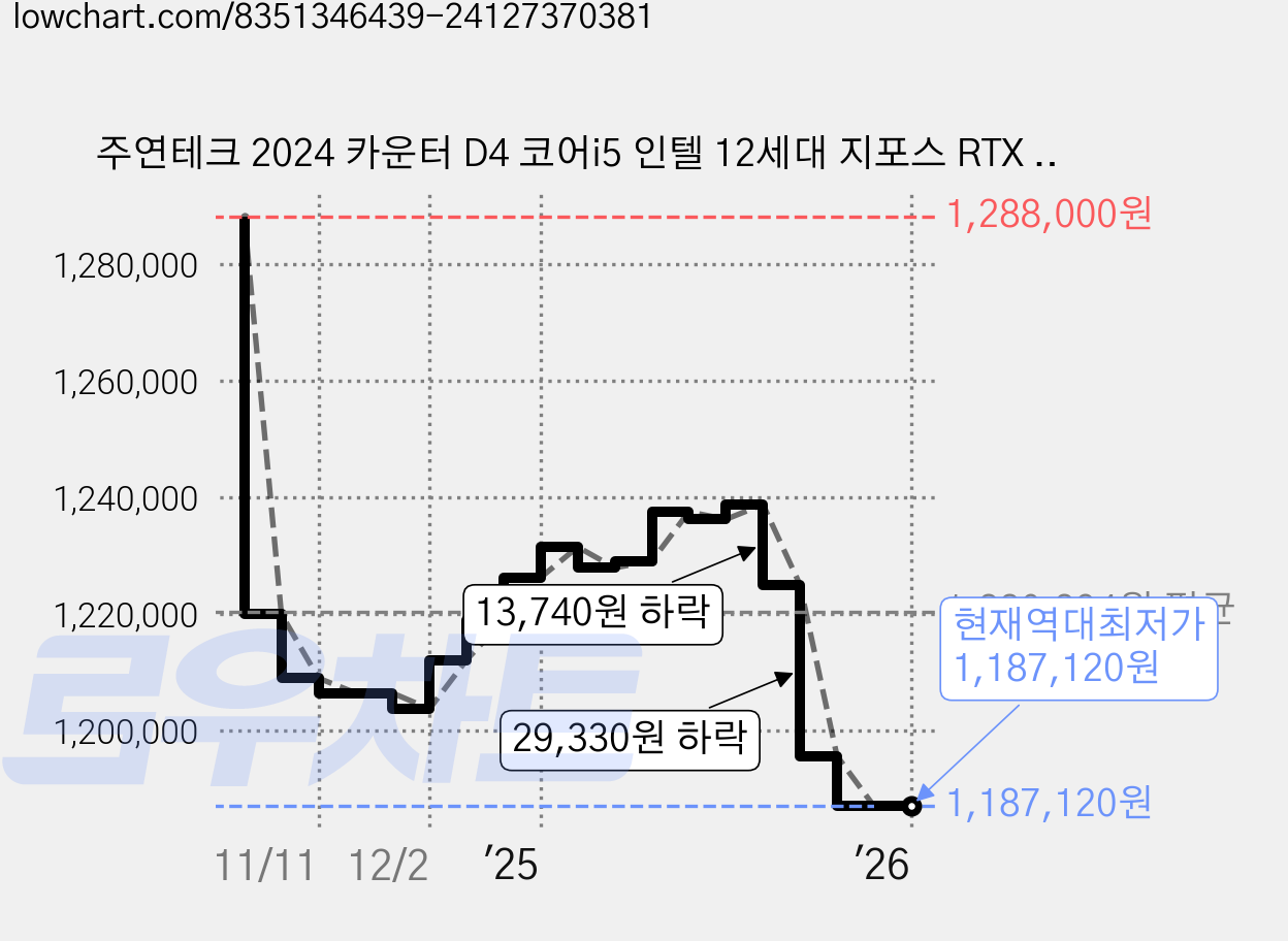주연테크 2024 카운터 D4 코어i5 인텔 12세대 지포스 RTX 4060 Ti, 화이트, D424F46TP-W, 512GB, 16GB, WIN11 Pro 가격 변동 차트, 현재가 1,187,120원, 역대최저가