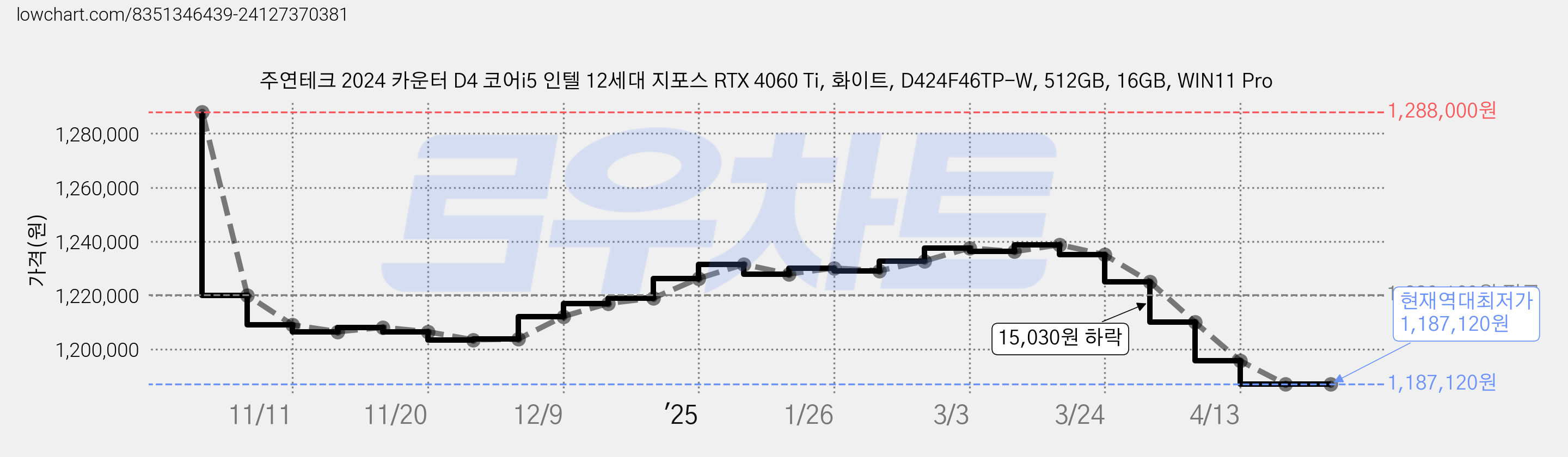 주연테크 2024 카운터 D4 코어i5 인텔 12세대 지포스 RTX 4060 Ti, 화이트, D424F46TP-W, 512GB, 16GB, WIN11 Pro 가격 변동 차트, 현재가 1,187,120원, 역대최저가