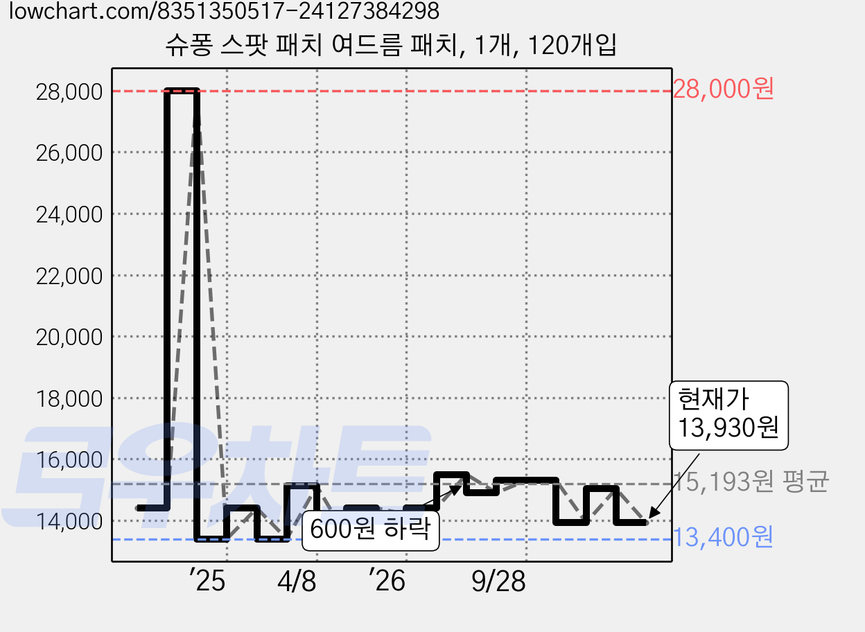 슈퐁 스팟 패치 여드름 패치, 1개, 120개입 가격 변동 차트, 현재가 13,930원, 관측 최저가 13,340원