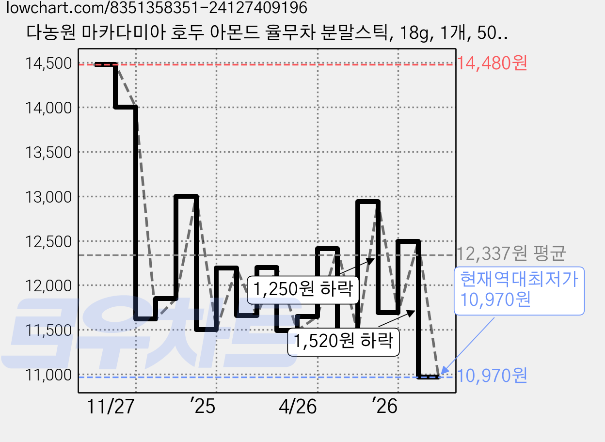 다농원 마카다미아 호두 아몬드 율무차 분말스틱, 18g, 1개, 50개입 가격 변동 차트, 현재가 10,970원, 역대최저가