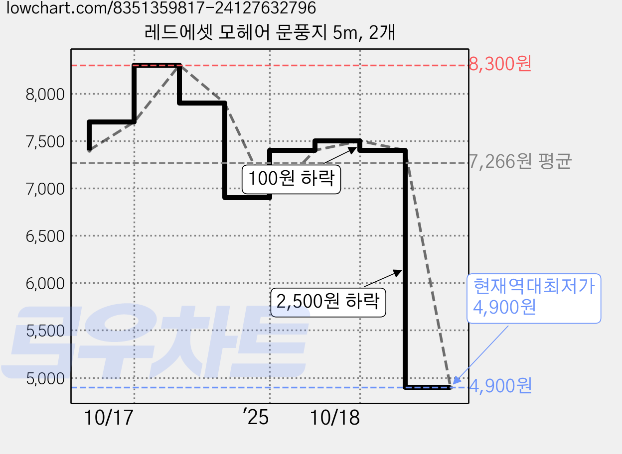 레드에셋 모헤어 문풍지 5m, 2개 가격 변동 차트, 현재가 4,900원, 역대최저가