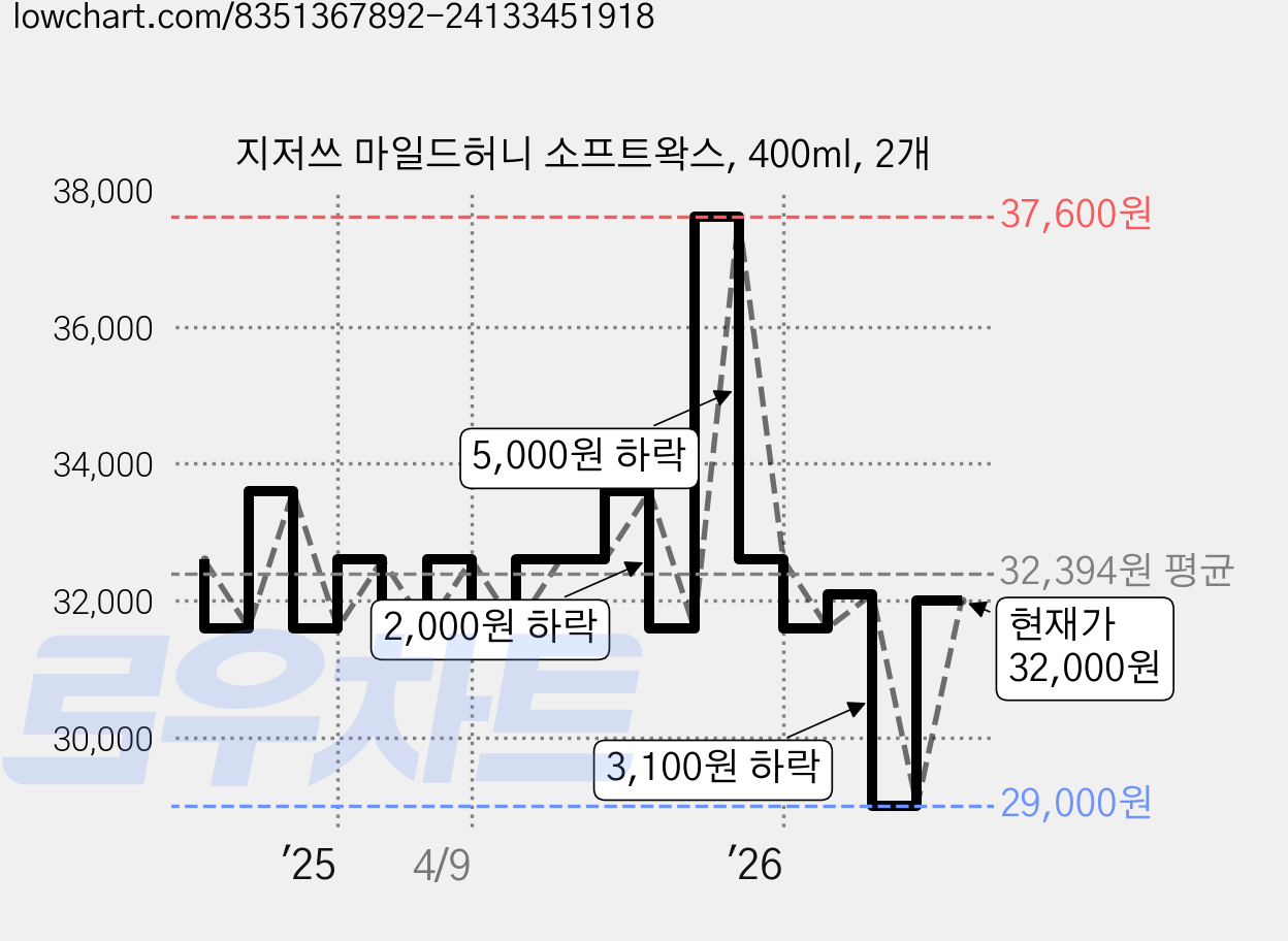 지저쓰 마일드허니 소프트왁스, 400ml, 2개 가격 변동 차트, 현재가 32,000원, 관측 최저가 29,000원