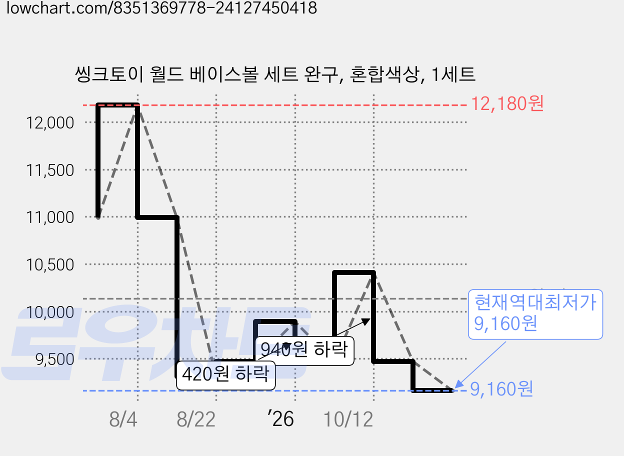 씽크토이 월드 베이스볼 세트 완구, 혼합색상, 1세트 가격 변동 차트, 현재가 9,160원, 역대최저가