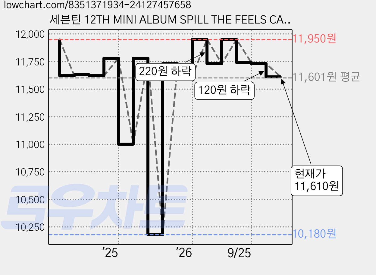 세븐틴 12TH MINI ALBUM SPILL THE FEELS CARAT Ver + HARDCOVER BINDER 랜덤발송 + BOOKLET 랜덤발송 + 포토카드 4p 랜덤발송, 1cd 가격 변동 차트, 현재가 11,610원, 관측 최저가 10,180원