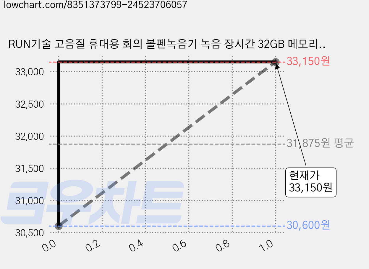 RUN기술 고음질 휴대용 회의 볼펜녹음기 녹음 장시간 32GB 메모리 카드 내장, 블랙 가격 변동 차트, 현재가 33,150원, 관측 최저가 30,600원