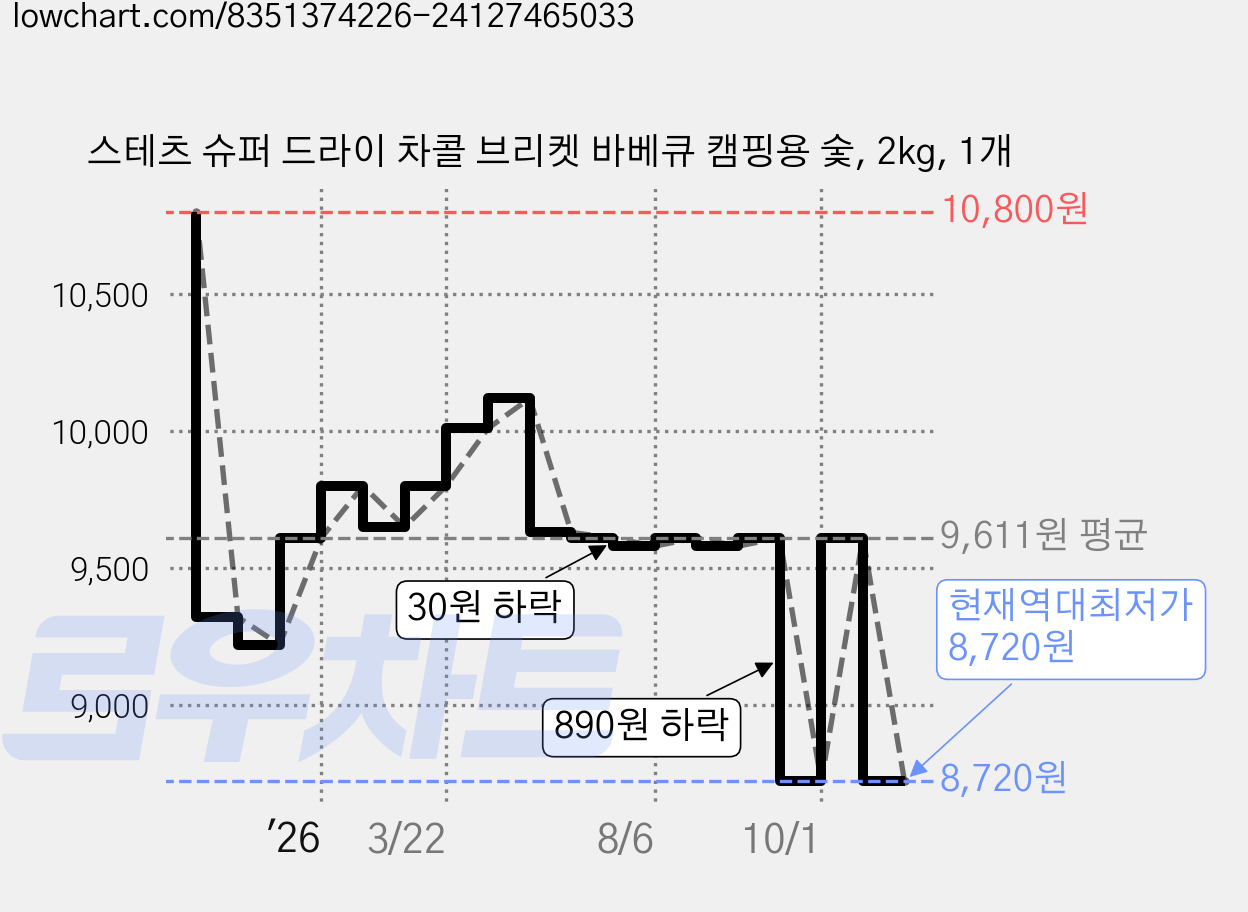 스테츠 슈퍼 드라이 차콜 브리켓 바베큐 캠핑용 숯, 2kg, 1개 가격 변동 차트, 현재가 8,720원, 역대최저가