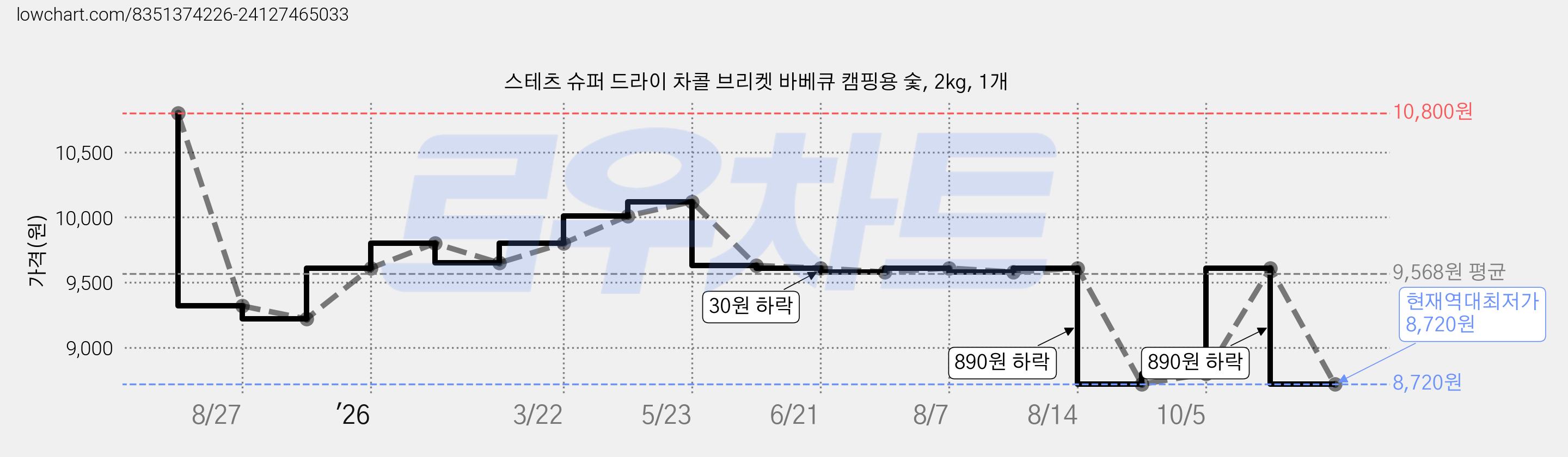 스테츠 슈퍼 드라이 차콜 브리켓 바베큐 캠핑용 숯, 2kg, 1개 가격 변동 차트, 현재가 8,720원, 역대최저가