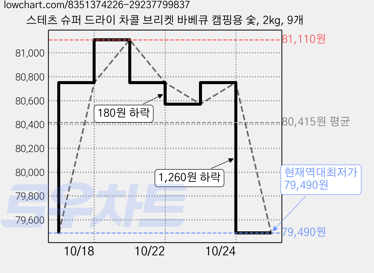 스테츠 슈퍼 드라이 차콜 브리켓 바베큐 캠핑용 숯, 2kg, 9개 가격 변동 차트, 현재가 79,490원, 역대최저가