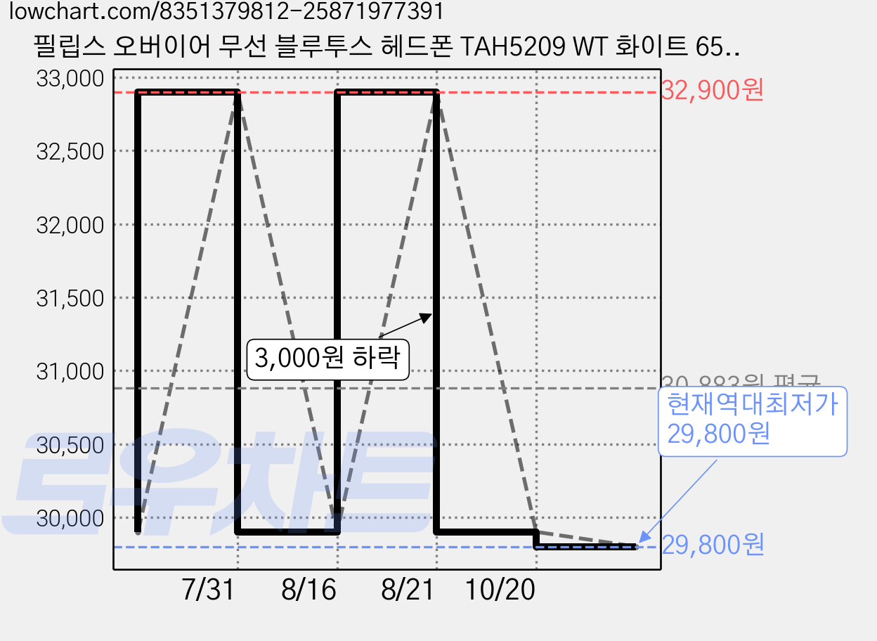 필립스 오버이어 무선 블루투스 헤드폰 TAH5209 WT 화이트 65시간 가격 변동 차트, 현재가 29,800원, 역대최저가