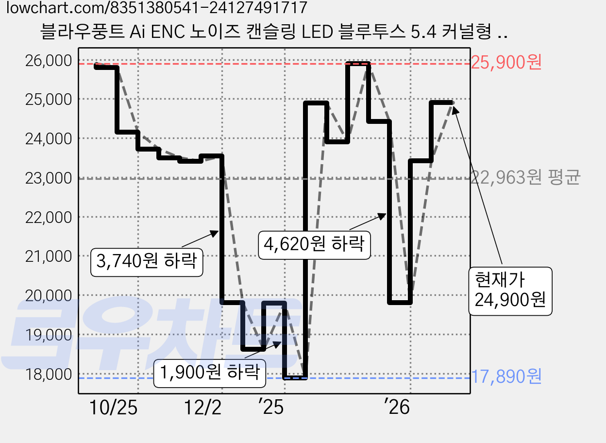 블라우풍트 Ai ENC 노이즈 캔슬링 LED 블루투스 5.4 커널형 이어폰, BLP-BE365P, 퍼플 가격 변동 차트, 현재가 24,900원, 관측 최저가 17,890원