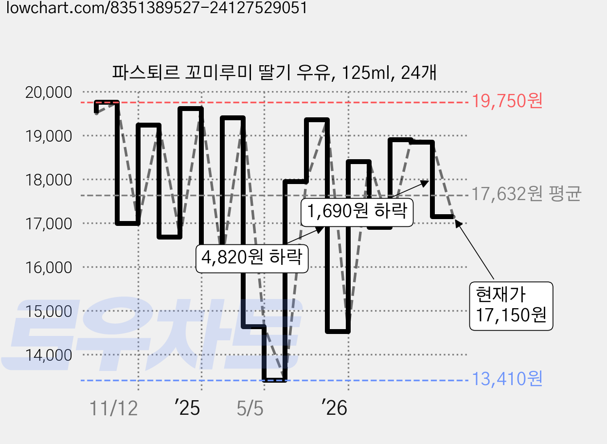 파스퇴르 꼬미루미 딸기 우유, 125ml, 24개 가격 변동 차트, 현재가 17,150원, 관측 최저가 11,960원