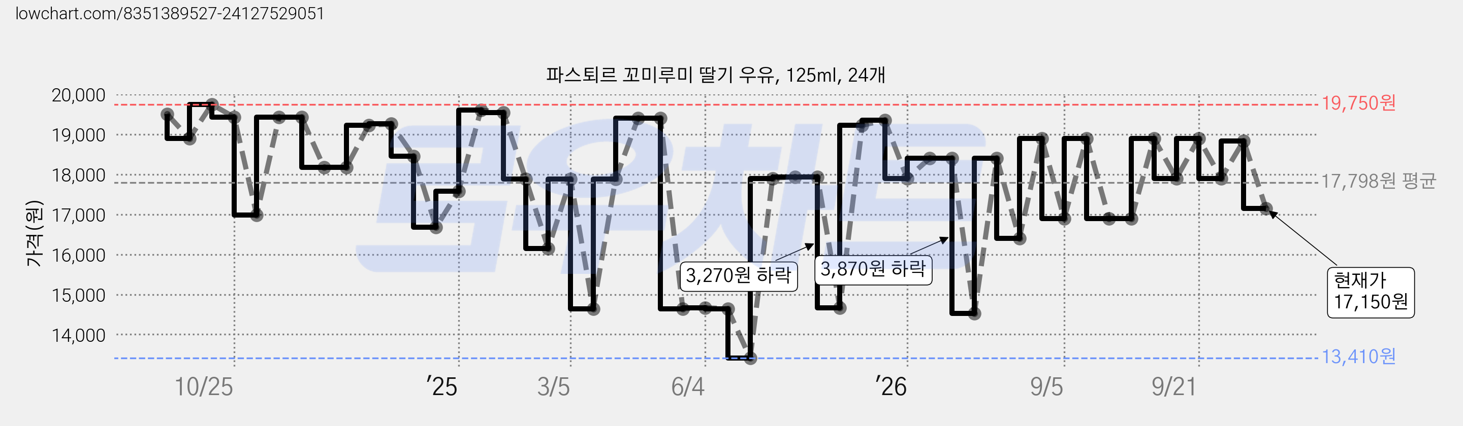 파스퇴르 꼬미루미 딸기 우유, 125ml, 24개 가격 변동 차트, 현재가 17,150원, 관측 최저가 11,960원