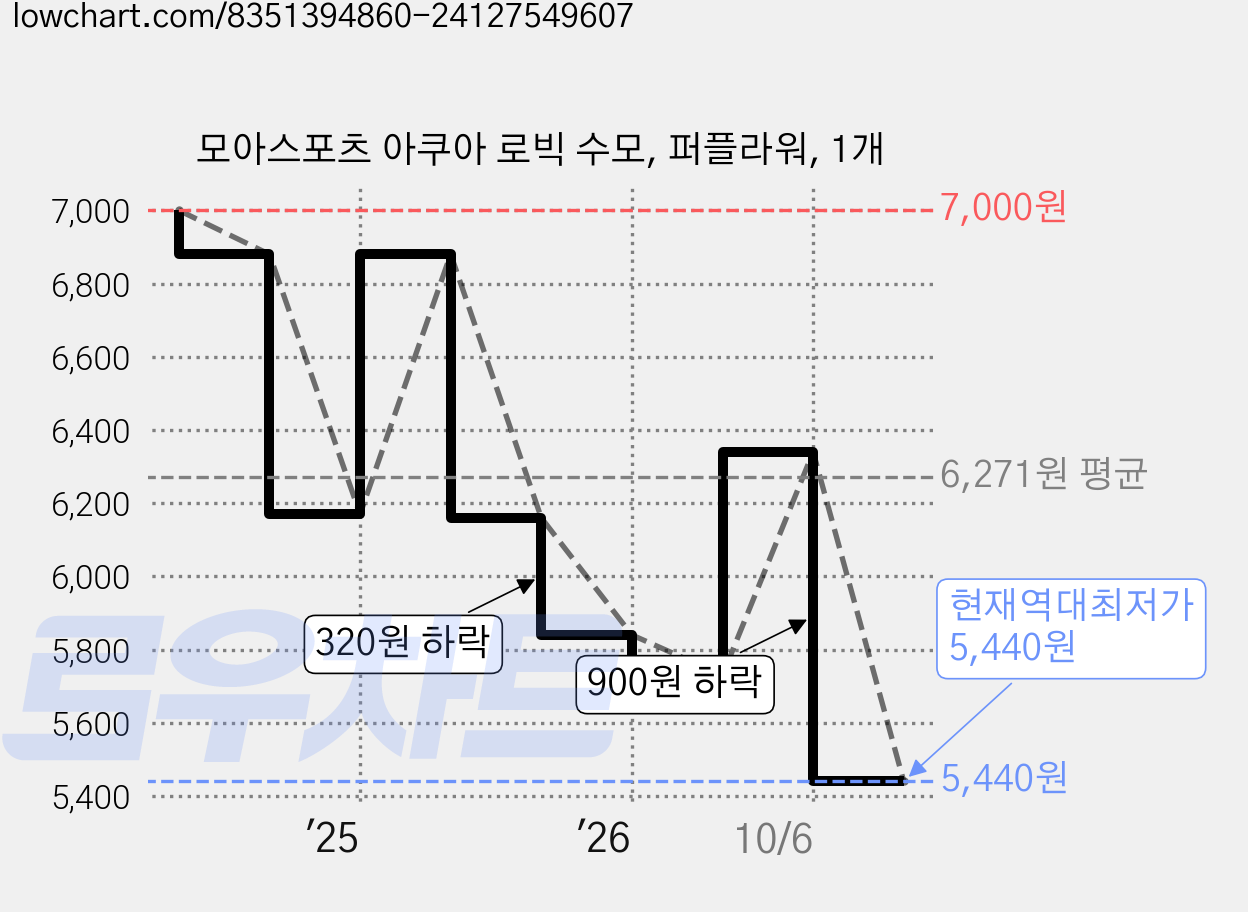 모아스포츠 아쿠아 로빅 수모, 퍼플라워, 1개 가격 변동 차트, 현재가 5,440원, 역대최저가