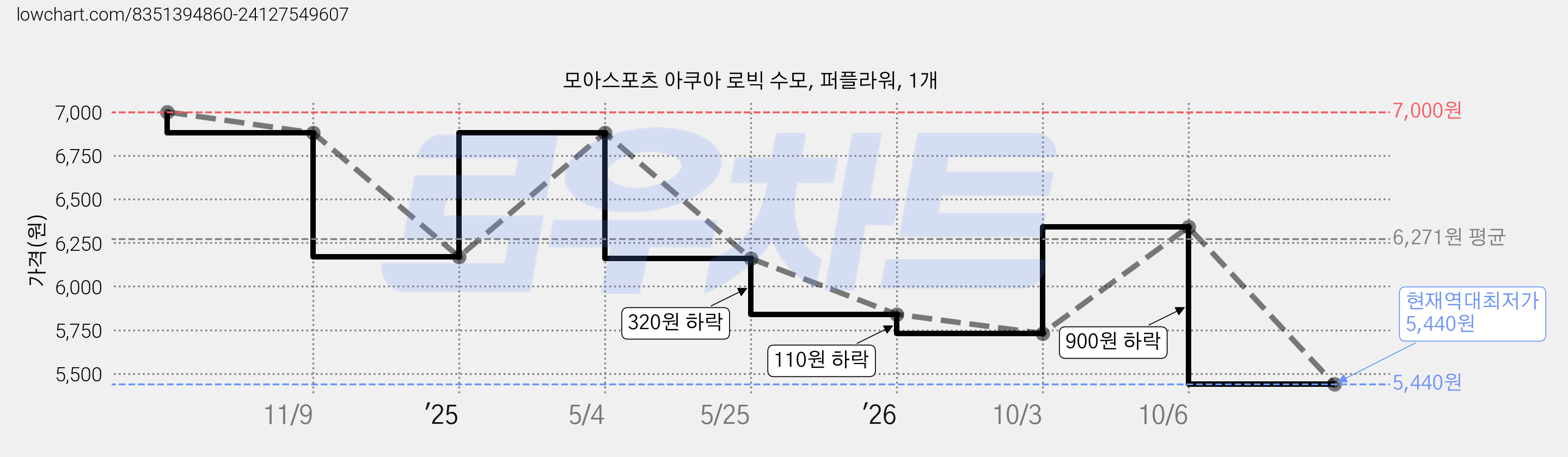 모아스포츠 아쿠아 로빅 수모, 퍼플라워, 1개 가격 변동 차트, 현재가 5,440원, 역대최저가