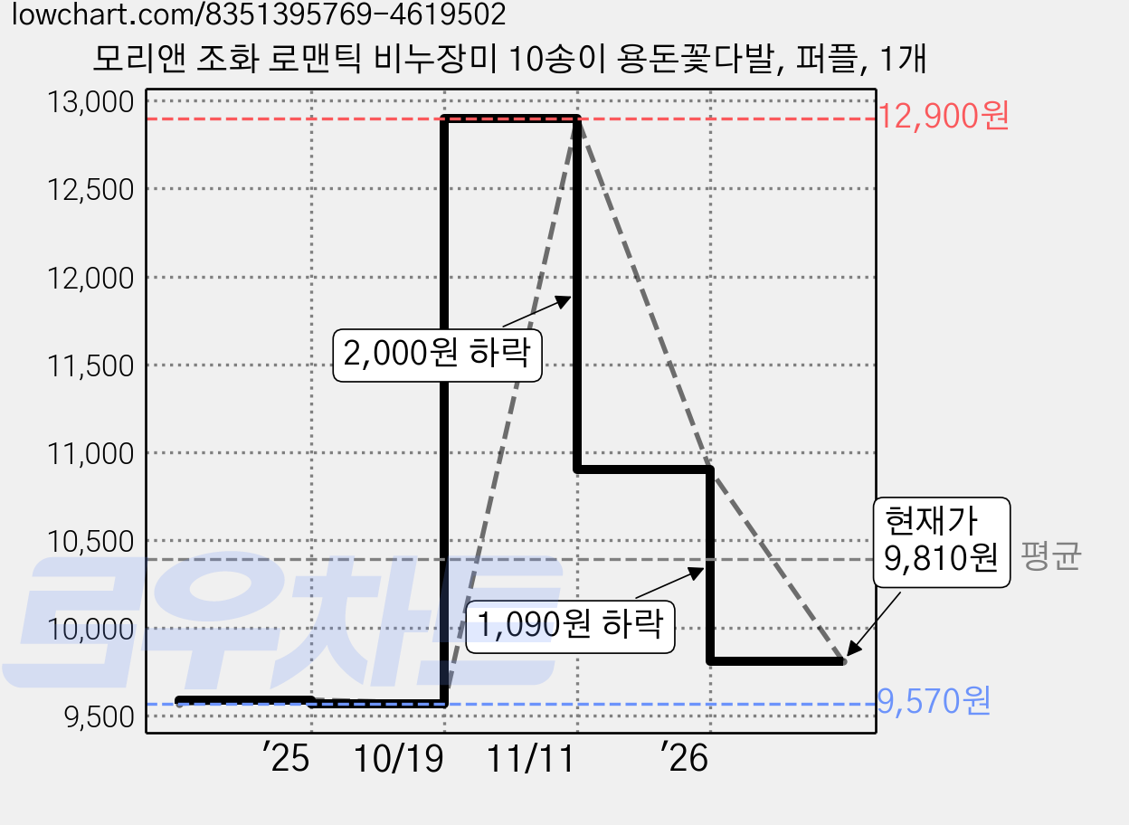 모리앤 조화 로맨틱 비누장미 10송이 용돈꽃다발, 퍼플, 1개 가격 변동 차트, 현재가 9,810원, 관측 최저가 9,570원