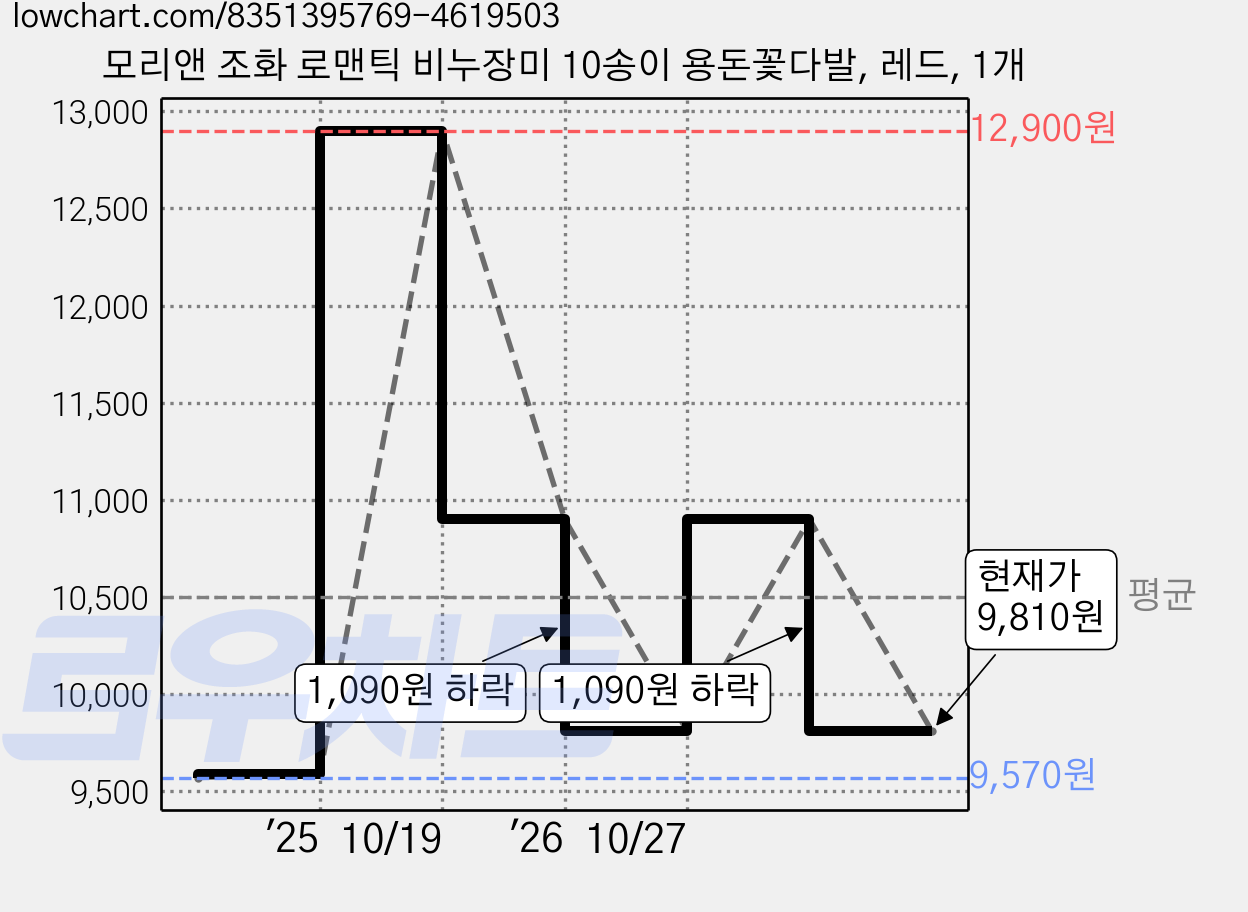 모리앤 조화 로맨틱 비누장미 10송이 용돈꽃다발, 레드, 1개 가격 변동 차트, 현재가 9,810원, 관측 최저가 9,570원