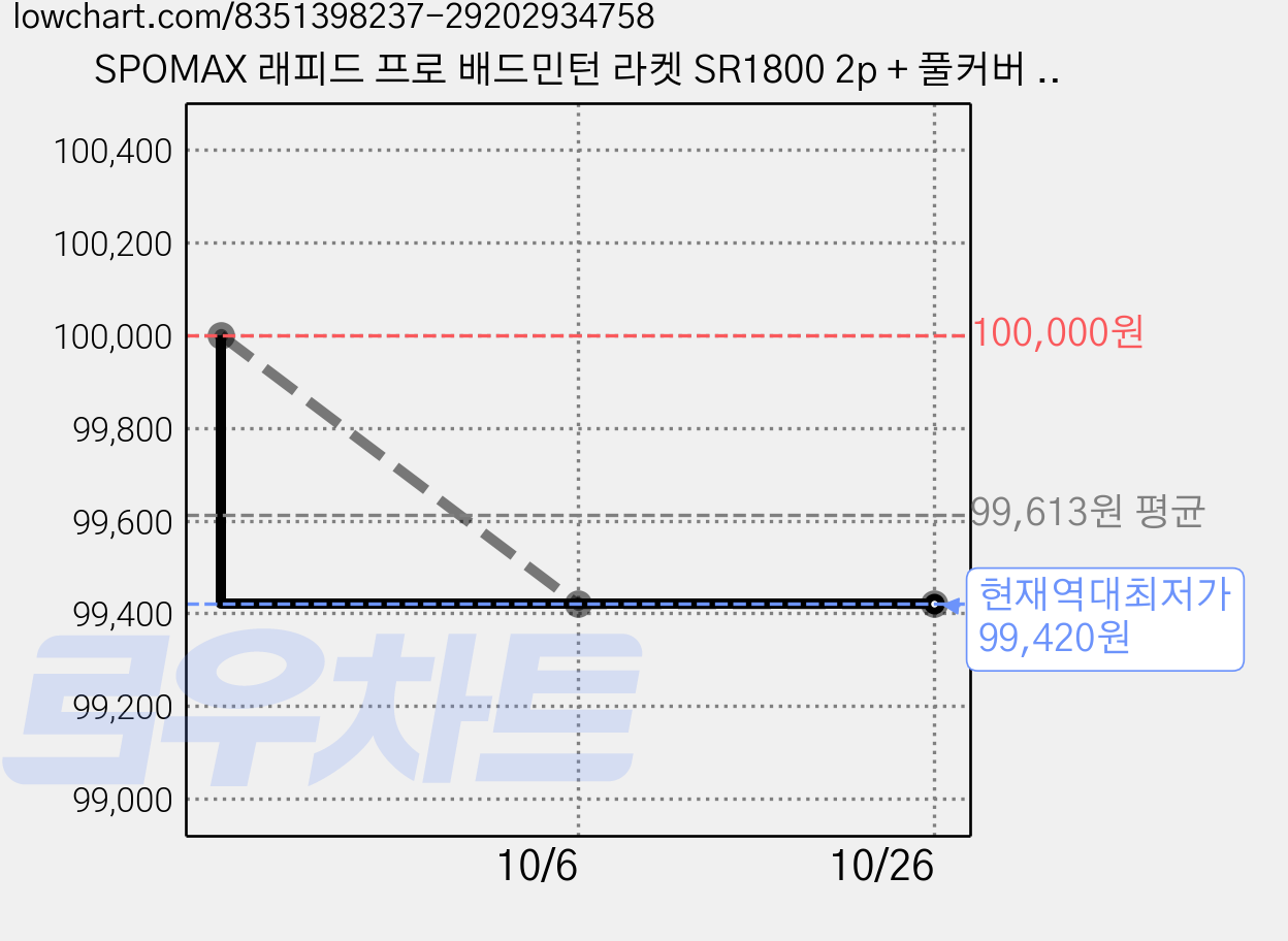 SPOMAX 래피드 프로 배드민턴 라켓 SR1800 2p + 풀커버 세트, 4세트 가격 변동 차트, 현재가 99,420원, 역대최저가
