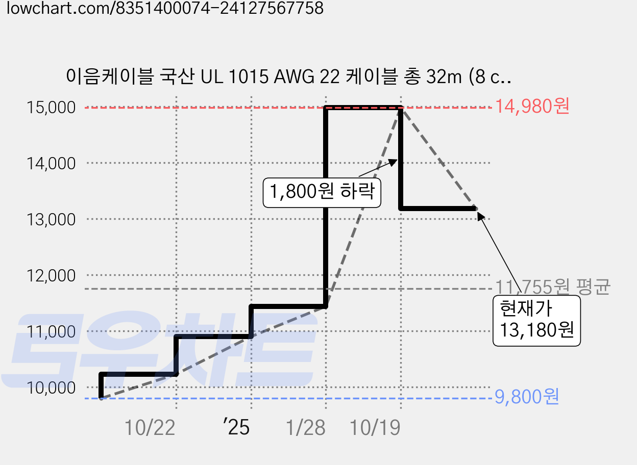 이음케이블 국산 UL 1015 AWG 22 케이블 총 32m (8 color * 2 m* 2 ea), 1세트 가격 변동 차트, 현재가 13,180원, 관측 최저가 9,800원