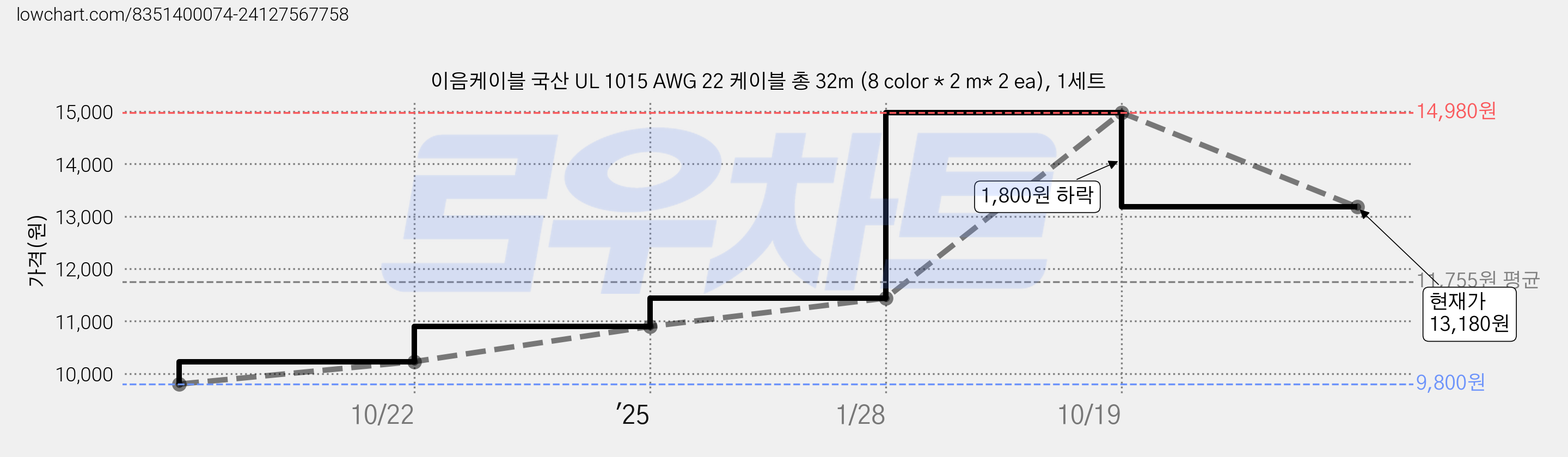 이음케이블 국산 UL 1015 AWG 22 케이블 총 32m (8 color * 2 m* 2 ea), 1세트 가격 변동 차트, 현재가 13,180원, 관측 최저가 9,800원