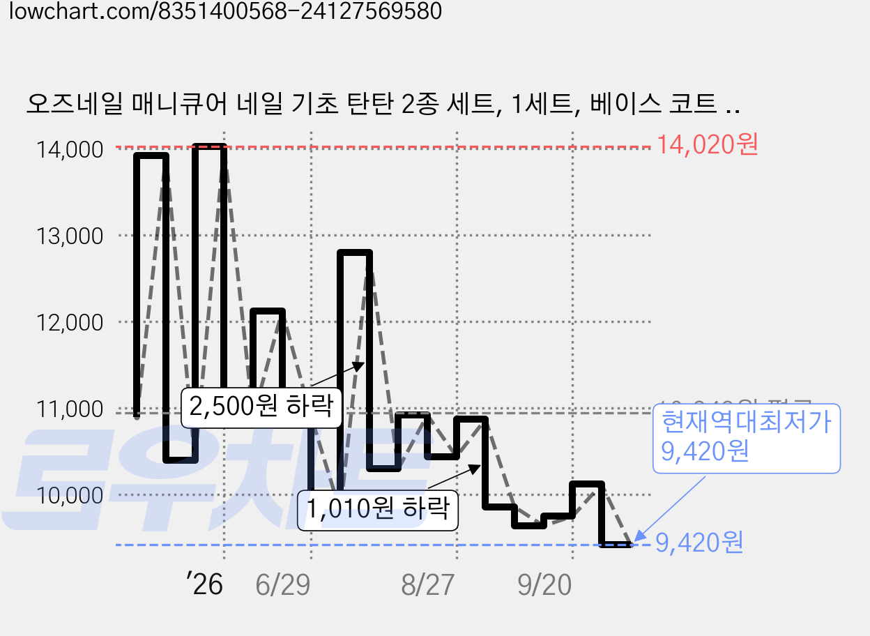 오즈네일 매니큐어 네일 기초 탄탄 2종 세트, 1세트, 베이스 코트 8ml + 탑 코트 8ml 가격 변동 차트, 현재가 9,420원, 역대최저가