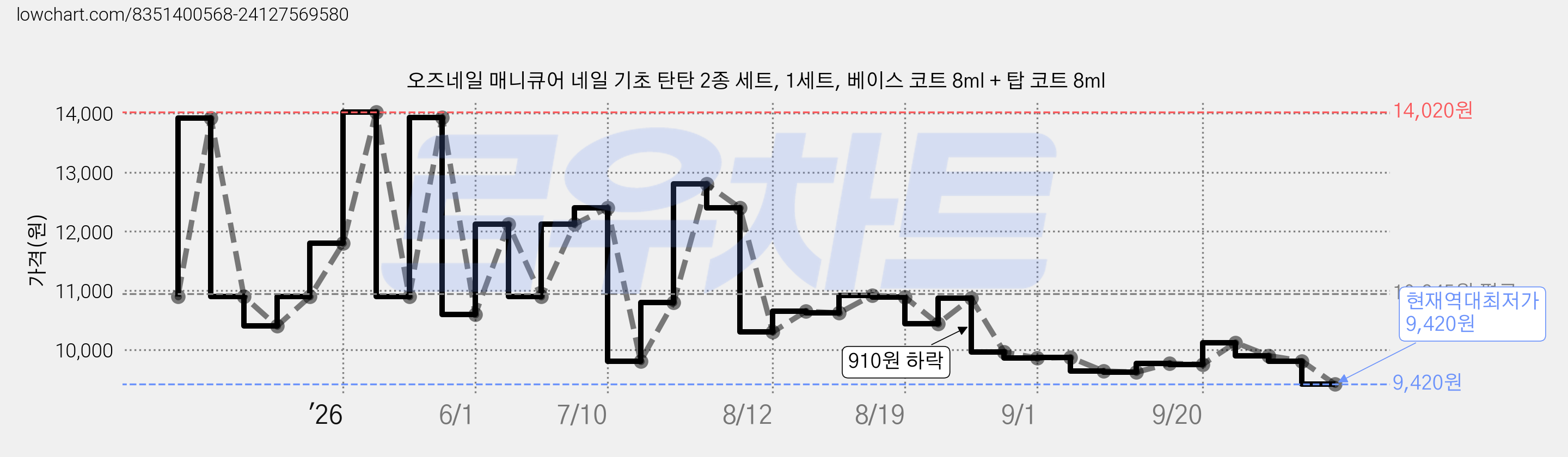 오즈네일 매니큐어 네일 기초 탄탄 2종 세트, 1세트, 베이스 코트 8ml + 탑 코트 8ml 가격 변동 차트, 현재가 9,420원, 역대최저가