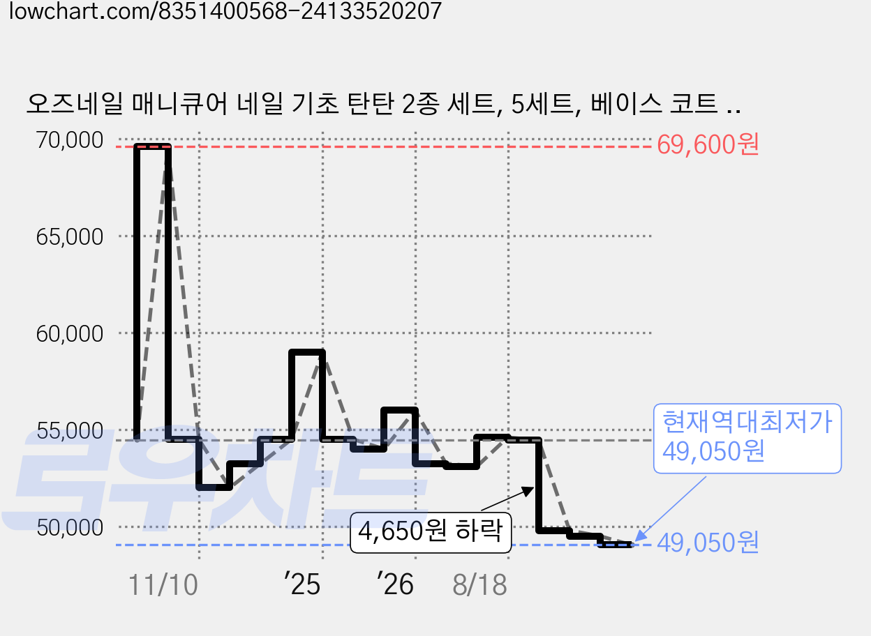오즈네일 매니큐어 네일 기초 탄탄 2종 세트, 5세트, 베이스 코트 8ml + 탑 코트 8ml 가격 변동 차트, 현재가 49,050원, 역대최저가