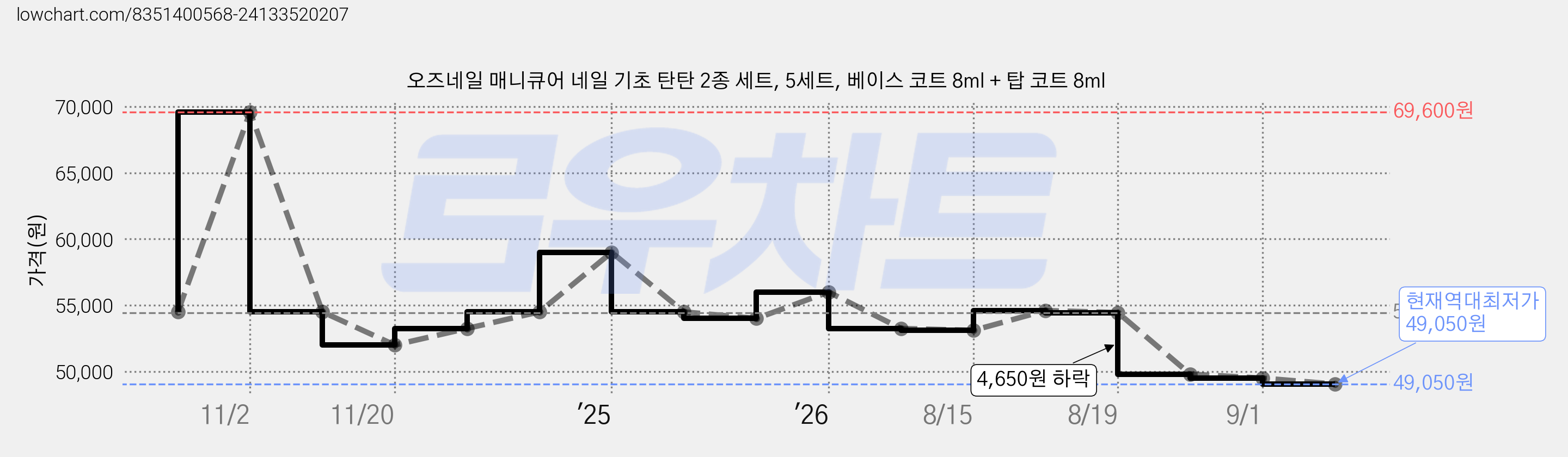 오즈네일 매니큐어 네일 기초 탄탄 2종 세트, 5세트, 베이스 코트 8ml + 탑 코트 8ml 가격 변동 차트, 현재가 49,050원, 역대최저가