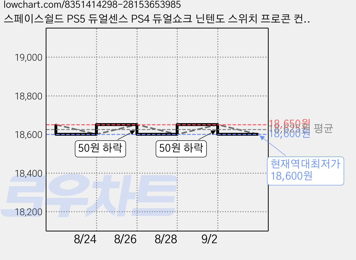 스페이스쉴드 PS5 듀얼센스 PS4 듀얼쇼크 닌텐도 스위치 프로콘 컨트롤러 아날로그 스틱 호환 크리스탈 투명 젤리 스틱 캡, 스키니, 6개 가격 변동 차트, 현재가 18,600원, 역대최저가