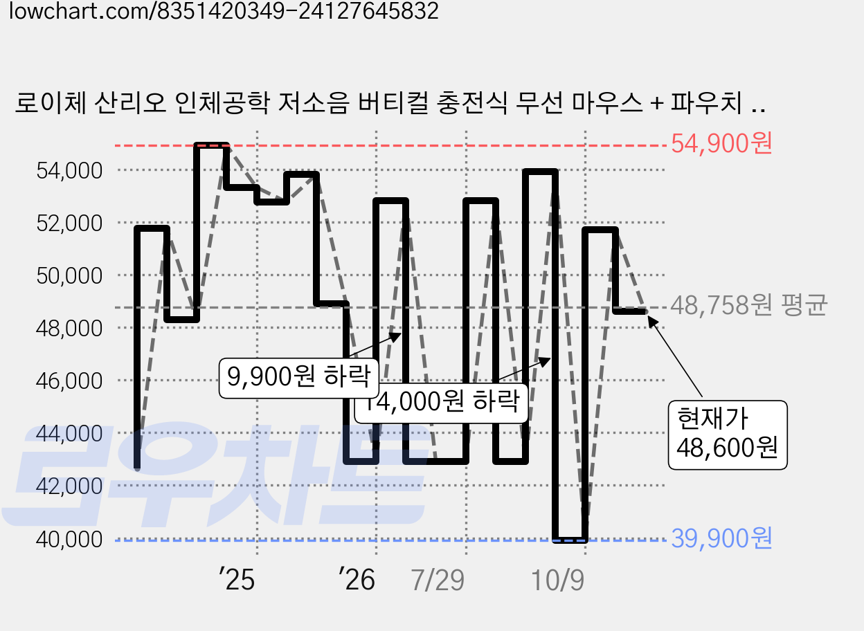 로이체 산리오 인체공학 저소음 버티컬 충전식 무선 마우스 + 파우치 세트 SAN-VMS-B-HK, 헬로키티 가격 변동 차트, 현재가 48,600원, 관측 최저가 39,900원