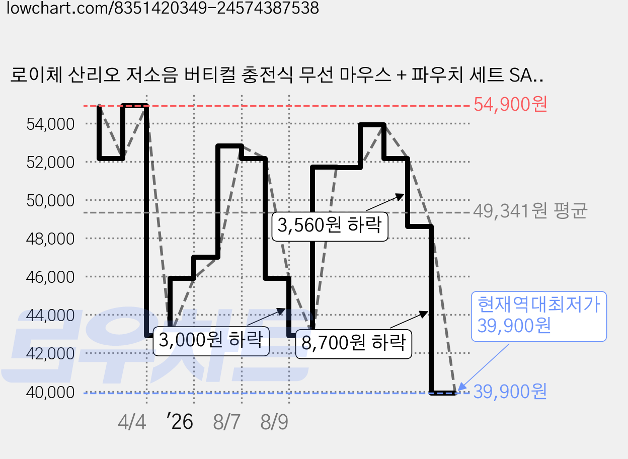 로이체 산리오 저소음 버티컬 충전식 무선 마우스 + 파우치 세트 SAN-VMS-B-KU, 쿠로미 가격 변동 차트, 현재가 39,900원, 역대최저가
