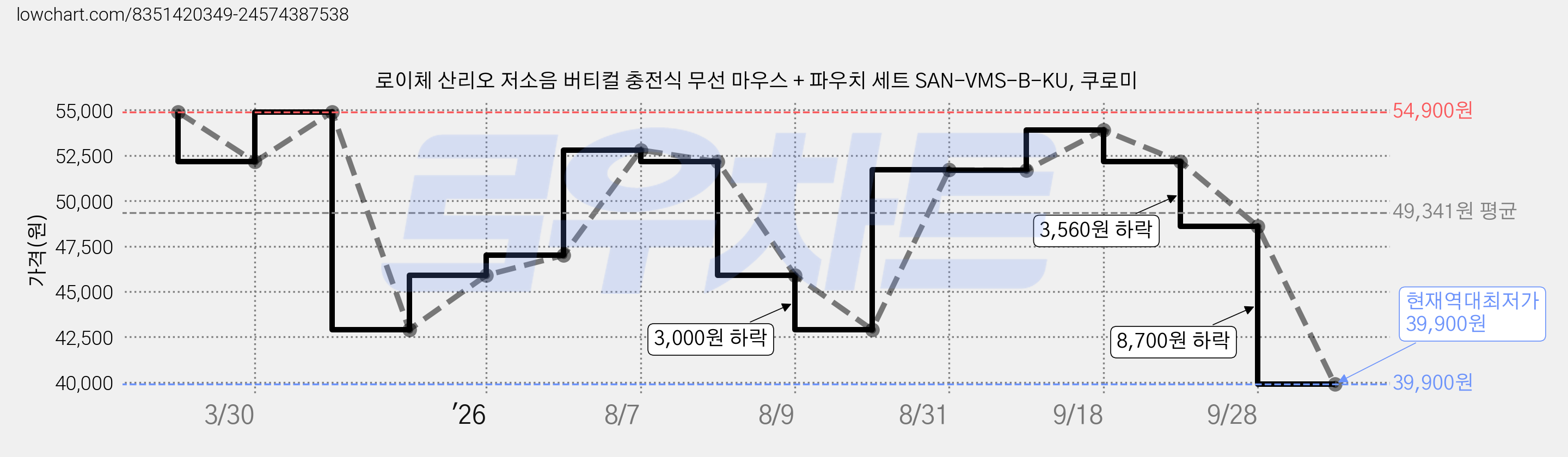 로이체 산리오 저소음 버티컬 충전식 무선 마우스 + 파우치 세트 SAN-VMS-B-KU, 쿠로미 가격 변동 차트, 현재가 39,900원, 역대최저가