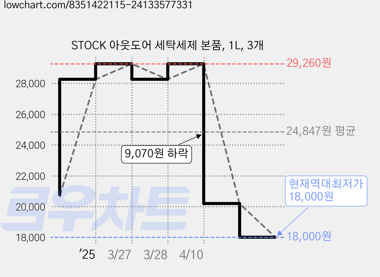 STOCK 아웃도어 세탁세제 본품, 1L, 3개 가격 변동 차트, 현재가 18,000원, 역대최저가