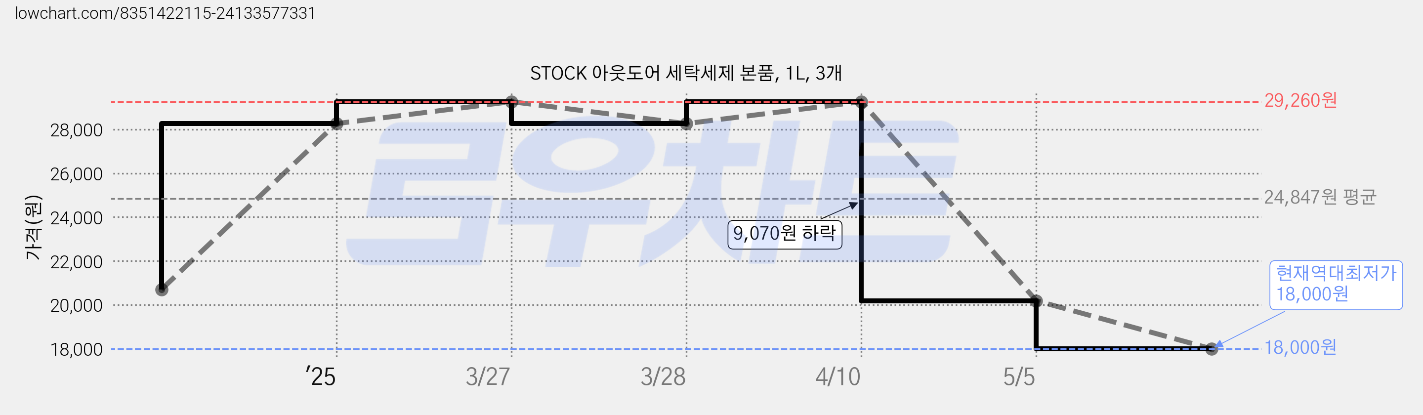 STOCK 아웃도어 세탁세제 본품, 1L, 3개 가격 변동 차트, 현재가 18,000원, 역대최저가