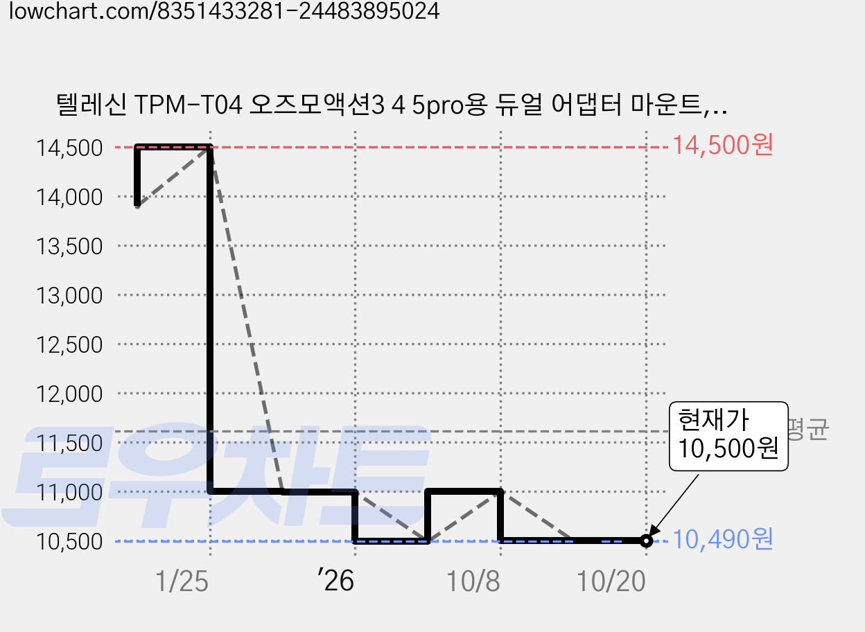 텔레신 TPM-T04 오즈모액션3 4 5pro용 듀얼 어댑터 마운트, OA-TPM-T04, 1개 가격 변동 차트, 현재가 10,500원, 관측 최저가 10,490원