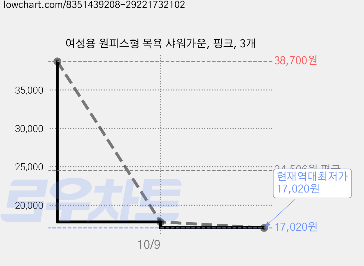 여성용 원피스형 목욕 샤워가운, 핑크, 3개 가격 변동 차트, 현재가 17,020원, 역대최저가